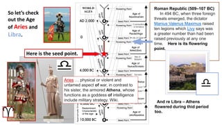 Roman Republic (509–107 BC)
In 494 BC, when three foreign
threats emerged, the dictator
Manius Valerius Maximus raised
ten legions which Livy says was
a greater number than had been
raised previously at any one
time. Here is its flowering
point.
So let’s check
out the Age
of Aries and
Libra.
Here is the seed point.
Aries … physical or violent and
untamed aspect of war, in contrast to
his sister, the armored Athena, whose
functions as a goddess of intelligence
include military strategy. Wiki. And re Libra – Athens
flowered during thid period
too.
 