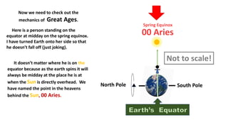 North Pole
00 Aries
South Pole
Spring Equinox
Not to scale!
Now we need to check out the
mechanics of Great Ages.
Here is a person standing on the
equator at midday on the spring equinox.
I have turned Earth onto her side so that
he doesn’t fall off (just joking).
It doesn’t matter where he is on the
equator because as the earth spins it will
always be midday at the place he is at
when the Sun is directly overhead. We
have named the point in the heavens
behind the Sun, 00 Aries.
 