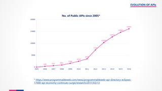 EVOLUTION OF APIs
1 299 593 865
1546
2418
3422
7182
10302
12649
14600
16061
0
5000
10000
15000
20000
2005 2006 2007 2008 2009 2010 2011 2012 2013 2014 2015 2016
No. of Public APIs since 2005*
* https://www.programmableweb.com/news/programmableweb-api-directory-eclipses-
17000-api-economy-continues-surge/research/2017/03/13
 