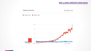 REST vs SOAP: SIMPLICITY WINS AGAIN
 