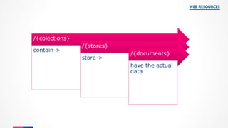WEB RESOURCES
/{colections}
contain->
/{stores}
store->
/{documents}
have the actual
data
 