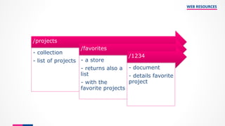 WEB RESOURCES
/projects
- collection
- list of projects
/favorites
- a store
- returns also a
list
- with the
favorite projects
/1234
- document
- details favorite
project
 