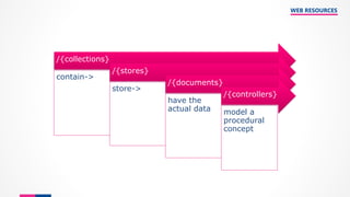 WEB RESOURCES
/{collections}
contain->
/{stores}
store->
/{documents}
have the
actual data
/{controllers}
model a
procedural
concept
 
