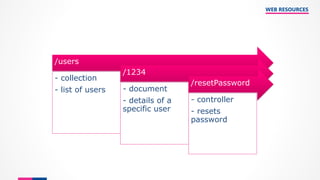 WEB RESOURCES
/users
- collection
- list of users
/1234
- document
- details of a
specific user
/resetPassword
- controller
- resets
password
 