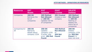HTTP METHODS – OPERATIONS ON RESOURCES
Resource GET
Reads
PUT
Updates
POST
Creates
DELETE
Deletes
/companies 200 OK
Retrieves the
list of
companies
405 Method
Not Allowed
or 200 OK
Updates full list
of companies
201 Created
Creates a new
company
405 Method
Not Allowed
or 200 OK
Nothing or
deletes the
entire list of
companies
/companies/12
34
200 OK
Retrieves
details about
company 1234
200 OK
Updates
company 1234
if exists, else
error: 404 Not
Found
405 Method
Not Allowed
or
404 Not
Found
200 OK
Deletes
company 1234
sau 404 Not
Found if it
does not exist
 