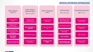 SERVICE INTERFACE APPROACHES
Data Object
(REST)
Formerly Mobile
Services
Annotate certain
methods (w/
particular signatures)
Very prescriptive:
Programming model,
URI paths
Uses REST
transport
Creates Data Service
Catalog as public API
Data Object
(WebHandler)
OE v11.6.3
Annotate certain
methods (w/
particular signatures)
More flexibility in
mapping
Uses WEB transport
Requires PAS for
OpenEdge
REST (Mapped
RPC)
Formerly REST
Services
Graphical mapping
tool
Uses REST transport
Flexible in URI
paths
WebHandler
OE v11.6.3
Associate an OOABL
WebHandler class
with a URI pattern
Uses WEB transport
Requires PAS for
OpenEdge
VERY flexible
Do whatever you
want in code/ABL
DataObjectHandler
OE v11.7
Pre-built generic
WebHandler
Mapping defined in
JSON file
VERY Flexible
Requires PAS for
OpenEdge
 