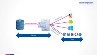 API COMPONENTS
-----
-----
-----
-----
API
Business
logic
Server
Client
Native/Interprocess
 