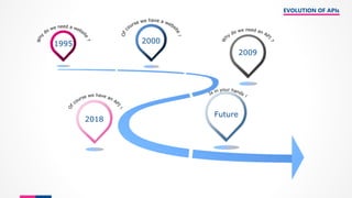 EVOLUTION OF APIs
1995 2000
2009
2018
Future
 