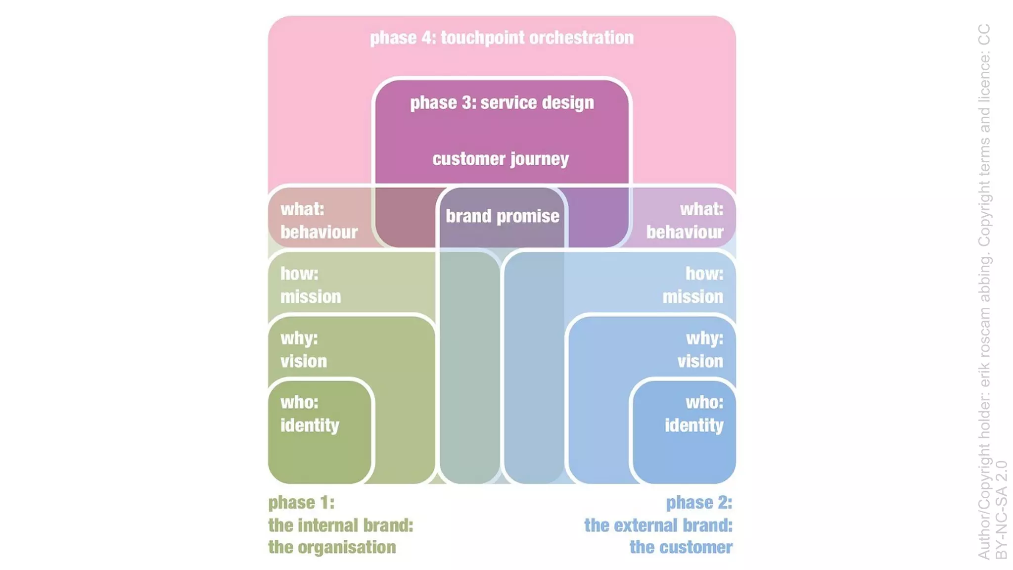 Service Design in the bigger
picture of brand management
Author/Copyrightholder:erikroscamabbing.Copyrighttermsandlicence:CC
BY-NC-SA2.0
 