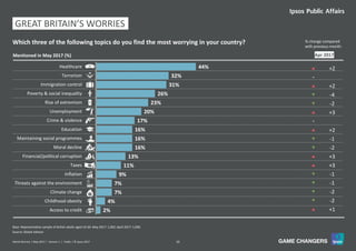 10World Worries | May 2017 | Version 1 | Public | © Ipsos 2017
GREAT BRITAIN’S WORRIES
44%
32%
31%
26%
23%
20%
17%
16%
16%
16%
13%
11%
9%
7%
7%
4%
2%
Healthcare
Terrorism
Immigration control
Poverty & social inequality
Rise of extremism
Unemployment
Crime & violence
Education
Maintaining social programmes
Moral decline
Financial/political corruption
Taxes
Inflation
Threats against the environment
Climate change
Childhood obesity
Access to credit
Mentioned in May 2017 (%)
% change compared
with previous month:
Which three of the following topics do you find the most worrying in your country?
p +2
=
p +2
q -4
q -2
p +3
=
p +2
q -1
q -2
p +3
p +3
q -1
q -1
q -2
q -2
p +1
Source: Global Advisor
Base: Representative sample of British adults aged 16-64. May 2017: 1,002; April 2017: 1,000.
Apr 2017
TAX
 
