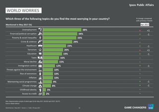 11World Worries | May 2017 | Version 1 | Public | © Ipsos 2017
38%
34%
33%
29%
23%
20%
19%
16%
15%
12%
10%
10%
10%
9%
8%
3%
2%
Unemployment
Financial/political corruption
Poverty & social inequality
Crime & violence
Healthcare
Terrorism
Education
Taxes
Moral decline
Immigration control
Threats against the environment
Rise of extremism
Inflation
Maintaining social programmes
Climate change
Childhood obesity
Access to credit
Mentioned in May 2017 (%)
% change compared
with previous month:
Which three of the following topics do you find the most worrying in your country?
p +1
q -1
=
=
q -1
p +1
q -1
=
=
q -1
=
=
=
q -1
q -1
=
=
Source: Global Advisor
Base: Representative sample of adults aged 16-64. May 2017: 18,550; April 2017: 18,573.
WORLD WORRIES
Apr 2017
TAX
 