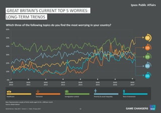 12World Worries | May 2017 | Version 1 | Public | © Ipsos 2017
23%
26%
32%
44%
0%
10%
20%
30%
40%
50%
60%
MAR
2010
MAR
2011
MAR
2012
MAR
2013
MAR
2014
MAR
2015
MAR
2016
MAR
2017
GREAT BRITAIN’S CURRENT TOP 5 WORRIES:
LONG-TERM TRENDS
Which three of the following topics do you find the most worrying in your country?
Source: Global Advisor
31%
Healthcare Terrorism Immigration control Poverty & social inequality Rise of extremism
Base: Representative sample of British adults aged 16-64. c.1000 per month
 