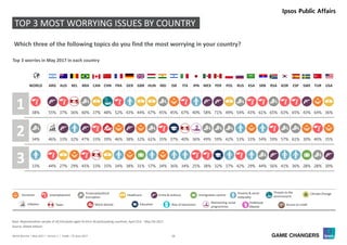 16World Worries | May 2017 | Version 1 | Public | © Ipsos 2017
ARG AUS BEL BRA CAN CHN FRA GER GBR HUN IND ISR ITA JPN MEX PER POL RUS KSA SRB RSA KOR ESP SWE TUR USA
55% 37% 36% 60% 37% 48% 52% 43% 44% 67% 45% 45% 67% 40% 58% 71% 49% 54% 43% 61% 65% 63% 65% 43% 64% 36%
46% 33% 32% 47% 33% 39% 46% 38% 32% 61% 35% 37% 40% 36% 49% 59% 42% 53% 33% 54% 59% 57% 61% 30% 40% 35%
44% 27% 29% 45% 33% 35% 34% 38% 31% 57% 34% 36% 34% 25% 38% 32% 37% 42% 29% 44% 56% 41% 36% 28% 28% 30%
TOP 3 MOST WORRYING ISSUES BY COUNTRY
1
2
3
Source: Global Advisor
Base: Representative sample of 18,107 adults aged 16-64 in 25 participating countries, February 23rd - March 6th 2017
Which three of the following topics do you find the most worrying in your country?
Top 3 worries in May 2017 in each country
Source: Global Advisor
Base: Representative sample of 18,550 adults aged 16-64 in 26 participating countries, April 21st - May 5th 2017.
WORLD
38%
34%
33%
Terrorism Unemployment
Financial/political
Corruption
Healthcare Crime & violence Immigration control
Poverty & social
inequality
Inflation Education Rise of extremismMoral decline Access to creditTaxesTAXTAX
Maintaining social
programmes
Childhood
Obesity
Threats to the
environment
Climate Change
TAX
TAX
TAX
 