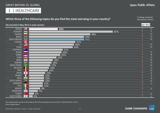 17World Worries | May 2017 | Version 1 | Public | © Ipsos 2017
23%
67%
49%
44%
44%
37%
36%
35%
27%
26%
25%
22%
19%
18%
17%
16%
15%
13%
12%
12%
12%
11%
11%
9%
7%
4%
3%
WORLD
HUNGARY
POLAND
BRAZIL
GREAT BRITAIN
CANADA
US
CHINA
AUSTRALIA
RUSSIA
SERBIA
SPAIN
ISRAEL
SWEDEN
SAUDI ARABIA
BELGIUM
PERU
JAPAN
FRANCE
INDIA
SOUTH AFRICA
GERMANY
ITALY
MEXICO
ARGENTINA
TURKEY
SOUTH KOREA
Base: Representative sample of adults aged 16-64 in 26 participating countries. May 2017: 18,550; April 2017: 18,573.
(%) worried in May 2017 in each country
Source: Global Advisor
q -1
q -1
p +1
q -2
p +2
=
p +1
p +2
=
q -5
q -8
q -3
p +4
q -6
p +2
q -1
p +3
q -3
q -3
q -4
p +2
q -1
=
q -2
=
p +1
q -1
GREAT BRITAIN VS. GLOBAL
11 | HEALTHCARE1
Apr 2017
Which three of the following topics do you find the most worrying in your country?
% change compared
with previous month:
 