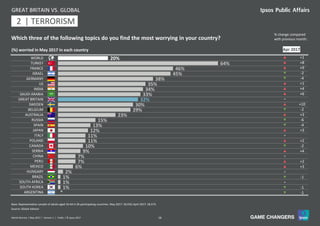 18World Worries | May 2017 | Version 1 | Public | © Ipsos 2017
20%
64%
46%
45%
38%
35%
34%
33%
32%
30%
29%
23%
15%
13%
12%
11%
11%
10%
9%
7%
7%
6%
2%
1%
1%
1%
*
WORLD
TURKEY
FRANCE
ISRAEL
GERMANY
US
INDIA
SAUDI ARABIA
GREAT BRITAIN
SWEDEN
BELGIUM
AUSTRALIA
RUSSIA
SPAIN
JAPAN
ITALY
POLAND
CANADA
SERBIA
CHINA
PERU
MEXICO
HUNGARY
BRAZIL
SOUTH AFRICA
SOUTH KOREA
ARGENTINA
Base: Representative sample of adults aged 16-64 in 26 participating countries. May 2017: 18,550; April 2017: 18,573.
(%) worried in May 2017 in each country
Source: Global Advisor
p +1
p +8
p +9
q -2
q -4
p +1
p +4
p +6
=
p +10
q -2
p +3
q -6
q -4
p +3
=
p +2
q -2
p +4
=
p +2
p +3
=
q -1
=
q -1
q -1
GREAT BRITAIN VS. GLOBAL
11 | TERRORISM2
Apr 2017
Which three of the following topics do you find the most worrying in your country?
% change compared
with previous month:
 