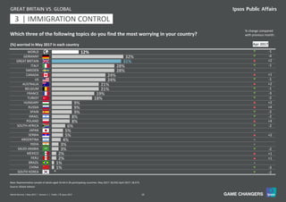19World Worries | May 2017 | Version 1 | Public | © Ipsos 2017
12%
32%
31%
28%
28%
24%
24%
21%
21%
19%
18%
9%
9%
9%
8%
8%
6%
5%
5%
4%
3%
3%
2%
2%
1%
1%
*
WORLD
GERMANY
GREAT BRITAIN
ITALY
SWEDEN
CANADA
US
AUSTRALIA
BELGIUM
FRANCE
TURKEY
HUNGARY
RUSSIA
SPAIN
ISRAEL
POLAND
SOUTH AFRICA
JAPAN
SERBIA
ARGENTINA
INDIA
SAUDI ARABIA
MEXICO
PERU
BRAZIL
CHINA
SOUTH KOREA
(%) worried in May 2017 in each country
Source: Global Advisor
Base: Representative sample of adults aged 16-64 in 26 participating countries. May 2017: 18,550; April 2017: 18,573.
q -1
q -4
p +2
q -1
=
p +1
q -1
p +2
q -1
q -3
q -2
p +2
p +4
q -2
q -2
p +4
q -2
=
p +2
=
=
q -2
p +1
p +1
=
q -3
q -2
GREAT BRITAIN VS. GLOBAL
11 | IMMIGRATION CONTROL3
Apr 2017
Which three of the following topics do you find the most worrying in your country?
% change compared
with previous month:
 
