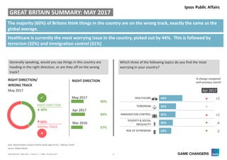 2World Worries | May 2017 | Version 1 | Public | © Ipsos 2017
GREAT BRITAIN SUMMARY: MAY 2017
Base: Representative sample of British adults aged 16-64. c.1000 per month
Source: Global Advisor
44%
32%
31%
26%
23%
HEALTHCARE
TERRORISM
IMMIGRATION CONTROL
POVERTY & SOCIAL
INEQUALITY
RISE OF EXTREMISM
RIGHT DIRECTION
p +2
=
p +2
q -4
q -2
Generally speaking, would you say things in this country are
heading in the right direction, or are they off on the wrong
track?
Which three of the following topics do you find the most
worrying in your country?
May 2017
Apr 2017
Mar 2016
40%
44%
37%


WRONG TRACK
RIGHT DIRECTION
% change compared
with previous month:
40%
60%
The majority (60%) of Britons think things in the country are on the wrong track, exactly the same as the
global average.
Healthcare is currently the most worrying issue in the country, picked out by 44%. This is followed by
terrorism (32%) and immigration control (31%)
Apr 2017
RIGHT DIRECTION/
WRONG TRACK
May 2017
 