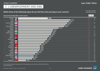 23World Worries | May 2017 | Version 1 | Public | © Ipsos 2017
38%
67%
65%
63%
61%
59%
52%
45%
44%
43%
42%
40%
38%
37%
35%
33%
30%
28%
28%
28%
27%
25%
22%
20%
20%
18%
10%
WORLD
ITALY
SPAIN
SOUTH KOREA
SERBIA
SOUTH AFRICA
FRANCE
BRAZIL
ARGENTINA
SAUDI ARABIA
RUSSIA
TURKEY
MEXICO
AUSTRALIA
INDIA
CANADA
CHINA
BELGIUM
HUNGARY
PERU
POLAND
JAPAN
SWEDEN
GREAT BRITAIN
ISRAEL
US
GERMANY
(%) worried in May 2017 in each country
WORLD WORRIES
Source: Global Advisor
Base: Representative sample of adults aged 16-64 in 26 participating countries. May 2017: 18,550; April 2017: 18,573.
p +1
q -2
=
p +3
=
p +5
p +4
=
q -1
q -1
p +6
p +4
=
q -1
q -1
p +1
p +2
p +5
q -2
p +2
p +4
q -2
q -6
p +3
p +8
q -3
q -3
11 | UNEMPLOYMENT AND JOBS1
Apr 2017
Which three of the following topics do you find the most worrying in your country?
% change compared
with previous month:
 