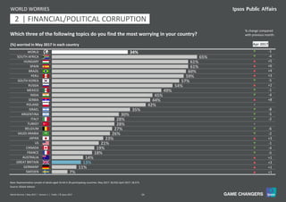 24World Worries | May 2017 | Version 1 | Public | © Ipsos 2017
34%
65%
61%
61%
60%
59%
57%
54%
49%
45%
44%
42%
35%
30%
28%
28%
27%
26%
23%
21%
19%
18%
14%
13%
11%
7%
WORLD
SOUTH AFRICA
HUNGARY
SPAIN
BRAZIL
PERU
SOUTH KOREA
RUSSIA
MEXICO
INDIA
SERBIA
POLAND
ISRAEL
ARGENTINA
ITALY
TURKEY
BELGIUM
SAUDI ARABIA
JAPAN
US
CANADA
FRANCE
AUSTRALIA
GREAT BRITAIN
GERMANY
SWEDEN
Base: Representative sample of adults aged 16-64 in 26 participating countries. May 2017: 18,550; April 2017: 18,573.
(%) worried in May 2017 in each country
WORLD WORRIES
Source: Global Advisor
q -1
q -4
p +5
p +6
p +4
p +3
q -5
p +2
q -1
q -4
p +8
=
q -8
q -5
q -2
=
q -6
q -2
p +3
q -1
q -4
q -5
p +1
p +3
p +1
p +1
11 | FINANCIAL/POLITICAL CORRUPTION2
Apr 2017
Which three of the following topics do you find the most worrying in your country?
% change compared
with previous month:
 