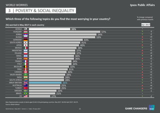 25World Worries | May 2017 | Version 1 | Public | © Ipsos 2017
33%
57%
54%
53%
43%
41%
40%
38%
37%
37%
36%
36%
34%
34%
32%
31%
30%
29%
28%
28%
26%
25%
25%
22%
21%
17%
WORLD
HUNGARY
SERBIA
RUSSIA
GERMANY
SOUTH KOREA
JAPAN
MEXICO
ARGENTINA
POLAND
ISRAEL
SPAIN
FRANCE
ITALY
BELGIUM
PERU
CANADA
SAUDI ARABIA
INDIA
SOUTH AFRICA
GREAT BRITAIN
AUSTRALIA
TURKEY
SWEDEN
BRAZIL
US
Base: Representative sample of adults aged 16-64 in 26 participating countries. May 2017: 18,550; April 2017: 18,573.
(%) worried in May 2017 in each country
WORLD WORRIES
Source: Global Advisor
=
q -3
q -2
p +3
p +1
q -1
p +1
q -3
p +1
p +4
q -8
p +5
q -1
p +2
p +1
q -4
p +2
p +5
p +1
q -5
q -4
p +4
p +2
q -1
=
q -2
11 | POVERTY & SOCIAL INEQUALITY3
Apr 2017
Which three of the following topics do you find the most worrying in your country?
% change compared
with previous month:
 