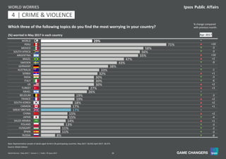 26World Worries | May 2017 | Version 1 | Public | © Ipsos 2017
29%
71%
58%
56%
55%
47%
43%
38%
33%
32%
30%
30%
30%
27%
26%
19%
19%
18%
17%
17%
15%
15%
14%
13%
11%
11%
8%
WORLD
PERU
MEXICO
SOUTH AFRICA
ARGENTINA
BRAZIL
SWEDEN
GERMANY
AUSTRALIA
SERBIA
INDIA
ITALY
US
TURKEY
ISRAEL
BELGIUM
FRANCE
SOUTH KOREA
CANADA
GREAT BRITAIN
CHINA
JAPAN
SAUDI ARABIA
POLAND
HUNGARY
SPAIN
RUSSIA
(%) worried in May 2017 in each country
WORLD WORRIES
Source: Global Advisor
Base: Representative sample of adults aged 16-64 in 26 participating countries. May 2017: 18,550; April 2017: 18,573.
=
p +10
q -3
q -3
p +10
p +2
q -9
=
q -1
p +1
q -3
q -6
p +2
p +3
=
q -3
p +2
p +2
p +1
=
p +2
q -4
p +1
q -3
q -2
q -3
q -8
11 | CRIME & VIOLENCE4
Apr 2017
Which three of the following topics do you find the most worrying in your country?
% change compared
with previous month:
 