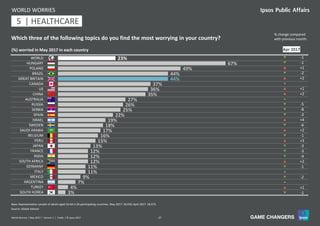 27World Worries | May 2017 | Version 1 | Public | © Ipsos 2017
23%
67%
49%
44%
44%
37%
36%
35%
27%
26%
25%
22%
19%
18%
17%
16%
15%
13%
12%
12%
12%
11%
11%
9%
7%
4%
3%
WORLD
HUNGARY
POLAND
BRAZIL
GREAT BRITAIN
CANADA
US
CHINA
AUSTRALIA
RUSSIA
SERBIA
SPAIN
ISRAEL
SWEDEN
SAUDI ARABIA
BELGIUM
PERU
JAPAN
FRANCE
INDIA
SOUTH AFRICA
GERMANY
ITALY
MEXICO
ARGENTINA
TURKEY
SOUTH KOREA
Base: Representative sample of adults aged 16-64 in 26 participating countries. May 2017: 18,550; April 2017: 18,573.
(%) worried in May 2017 in each country
WORLD WORRIES
Source: Global Advisor
q -1
q -1
p +1
q -2
p +2
=
p +1
p +2
=
q -5
q -8
q -3
p +4
q -6
p +2
q -1
p +3
q -3
q -3
q -4
p +2
q -1
=
q -2
=
p +1
q -1
11 | HEALTHCARE5
Apr 2017
Which three of the following topics do you find the most worrying in your country?
% change compared
with previous month:
 