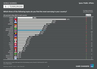 28World Worries | May 2017 | Version 1 | Public | © Ipsos 2017
20%
64%
46%
45%
38%
35%
34%
33%
32%
30%
29%
23%
15%
13%
12%
11%
11%
10%
9%
7%
7%
6%
2%
1%
1%
1%
*
WORLD
TURKEY
FRANCE
ISRAEL
GERMANY
US
INDIA
SAUDI ARABIA
GREAT BRITAIN
SWEDEN
BELGIUM
AUSTRALIA
RUSSIA
SPAIN
JAPAN
ITALY
POLAND
CANADA
SERBIA
CHINA
PERU
MEXICO
HUNGARY
BRAZIL
SOUTH AFRICA
SOUTH KOREA
ARGENTINA
Base: Representative sample of adults aged 16-64 in 26 participating countries. May 2017: 18,550; April 2017: 18,573.
(%) worried in May 2017 in each country
WORLD WORRIES
Source: Global Advisor
p +1
p +8
p +9
q -2
q -4
p +1
p +4
p +6
=
p +10
q -2
p +3
q -6
q -4
p +3
=
p +2
q -2
p +4
=
p +2
p +3
=
q -1
=
q -1
q -1
11 | TERRORISM6
Apr 2017
Which three of the following topics do you find the most worrying in your country?
% change compared
with previous month:
 