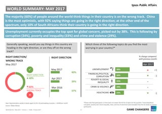 3World Worries | May 2017 | Version 1 | Public | © Ipsos 2017
38%
34%
33%
29%
23%
UNEMPLOYMENT
FINANCIAL/POLITICAL
CORRUPTION
POVERTY & SOCIAL
INEQUALITY
CRIME & VIOLENCE
HEALTHCARE
Source: Global Advisor
RIGHT DIRECTION
p +1
q -1
=
=
q -1


RIGHT DIRECTION
WRONG TRACK
% change compared
with previous month:
WORLD SUMMARY: MAY 2017
Generally speaking, would you say things in this country are
heading in the right direction, or are they off on the wrong
track?
Which three of the following topics do you find the most
worrying in your country?*
Base: Representative sample of adults aged 16-64 in 26 participating countries. c.18,000 per month
40%
60%
The majority (60%) of people around the world think things in their country is on the wrong track. China
is the most optimistic, with 92% saying things are going in the right direction; at the other end of the
spectrum, only 10% of South Africans think their country is going in the right direction.
Unemployment currently occupies the top spot for global concern, picked out by 38%. This is following by
corruption (34%), poverty and inequality (33%) and crime and violence (29%).
40%
39%
37%
*Please note that participants in China were not shown the full list of topics for this question. Financial/political
corruption, poverty and social inequality, taxes, and rise of extremism were excluded from the list shown to Chinese
participants.
May 2017
Apr 2017
Mar 2016
Apr 2017
RIGHT DIRECTION/
WRONG TRACK
May 2017
 