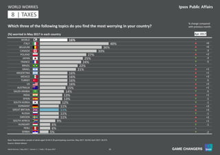 30World Worries | May 2017 | Version 1 | Public | © Ipsos 2017
16%
40%
36%
33%
27%
25%
24%
22%
21%
16%
16%
16%
16%
15%
14%
13%
13%
12%
11%
11%
11%
11%
9%
6%
6%
5%
WORLD
ITALY
BELGIUM
CANADA
POLAND
JAPAN
FRANCE
BRAZIL
ISRAEL
ARGENTINA
MEXICO
TURKEY
US
AUSTRALIA
SAUDI ARABIA
INDIA
SPAIN
SOUTH KOREA
GERMANY
GREAT BRITAIN
RUSSIA
SWEDEN
SOUTH AFRICA
HUNGARY
PERU
SERBIA
(%) worried in May 2017 in each country
WORLD WORRIES
% change compared
with previous month:
Source: Global Advisor
Base: Representative sample of adults aged 16-64 in 26 participating countries. May 2017: 18,550; April 2017: 18,573.
=
p +6
p +6
q -3
p +2
q -3
q -5
=
p +1
p +1
p +3
q -5
p +3
p +1
q -5
p +1
q -1
q -1
p +3
p +3
q -1
p +2
p +1
q -1
=
q -2
11 | TAXES8
Apr 2017
Which three of the following topics do you find the most worrying in your country?
 