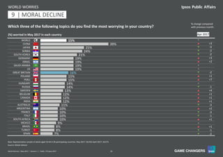 31World Worries | May 2017 | Version 1 | Public | © Ipsos 2017
15%
39%
25%
24%
21%
19%
19%
19%
19%
16%
15%
15%
14%
14%
13%
12%
12%
12%
11%
10%
10%
10%
10%
9%
8%
8%
7%
WORLD
CHINA
JAPAN
SERBIA
SOUTH KOREA
GERMANY
ISRAEL
SAUDI ARABIA
US
GREAT BRITAIN
POLAND
PERU
HUNGARY
RUSSIA
SWEDEN
BELGIUM
CANADA
INDIA
AUSTRALIA
ARGENTINA
FRANCE
ITALY
SOUTH AFRICA
MEXICO
BRAZIL
TURKEY
SPAIN
Base: Representative sample of adults aged 16-64 in 26 participating countries. May 2017: 18,550; April 2017: 18,573.
(%) worried in May 2017 in each country
WORLD WORRIES
Source: Global Advisor
=
p +3
q -3
q -2
q -2
p +3
p +2
=
=
q -2
p +1
p +7
=
q -1
p +4
p +1
p +1
p +1
q -3
p +2
q -3
q -1
p +1
=
p +1
q -1
q -2
11 | MORAL DECLINE9
Apr 2017
Which three of the following topics do you find the most worrying in your country?
% change compared
with previous month:
 