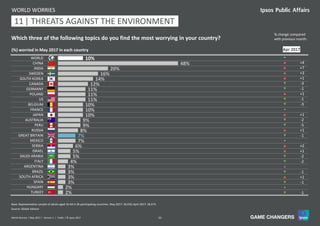 33World Worries | May 2017 | Version 1 | Public | © Ipsos 2017
10%
48%
20%
16%
14%
12%
11%
11%
11%
10%
10%
10%
9%
9%
8%
7%
7%
6%
5%
5%
4%
3%
3%
3%
3%
2%
2%
WORLD
CHINA
INDIA
SWEDEN
SOUTH KOREA
CANADA
GERMANY
POLAND
US
BELGIUM
FRANCE
JAPAN
AUSTRALIA
PERU
RUSSIA
GREAT BRITAIN
MEXICO
SERBIA
ISRAEL
SAUDI ARABIA
ITALY
ARGENTINA
BRAZIL
SOUTH AFRICA
SPAIN
HUNGARY
TURKEY
(%) worried in May 2017 in each country
WORLD WORRIES
Source: Global Advisor
Base: Representative sample of adults aged 16-64 in 26 participating countries. May 2017: 18,550; April 2017: 18,573.
=
p +4
p +7
p +3
p +1
q -3
q -1
p +1
q -1
q -3
=
p +1
q -2
q -5
p +1
q -1
=
p +2
p +1
q -2
q -2
=
q -1
p +1
q -1
=
q -1
11 | THREATS AGAINST THE ENVIRONMENT11
Apr 2017
Which three of the following topics do you find the most worrying in your country?
% change compared
with previous month:
 