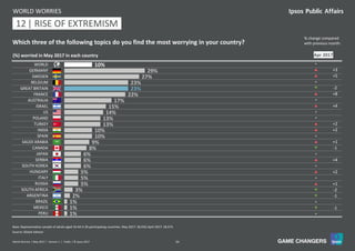 34World Worries | May 2017 | Version 1 | Public | © Ipsos 2017
10%
29%
27%
23%
23%
22%
17%
15%
14%
13%
13%
10%
10%
9%
8%
6%
6%
6%
5%
5%
5%
3%
2%
1%
1%
1%
WORLD
GERMANY
SWEDEN
BELGIUM
GREAT BRITAIN
FRANCE
AUSTRALIA
ISRAEL
US
POLAND
TURKEY
INDIA
SPAIN
SAUDI ARABIA
CANADA
JAPAN
SERBIA
SOUTH KOREA
HUNGARY
ITALY
RUSSIA
SOUTH AFRICA
ARGENTINA
BRAZIL
MEXICO
PERU
(%) worried in May 2017 in each country
WORLD WORRIES
Source: Global Advisor
Base: Representative sample of adults aged 16-64 in 26 participating countries. May 2017: 18,550; April 2017: 18,573.
=
p +3
p +5
=
q -2
p +8
=
p +4
=
=
p +2
p +2
=
p +1
q -1
=
p +4
=
p +2
=
p +1
q -2
q -1
=
q -1
=
11 | RISE OF EXTREMISM12
Apr 2017
Which three of the following topics do you find the most worrying in your country?
% change compared
with previous month:
 