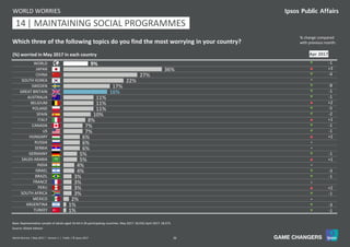 36World Worries | May 2017 | Version 1 | Public | © Ipsos 2017
9%
36%
27%
22%
17%
16%
11%
11%
11%
10%
8%
7%
7%
6%
6%
6%
5%
5%
4%
4%
3%
3%
3%
3%
2%
1%
1%
WORLD
JAPAN
CHINA
SOUTH KOREA
SWEDEN
GREAT BRITAIN
AUSTRALIA
BELGIUM
POLAND
SPAIN
ITALY
CANADA
US
HUNGARY
RUSSIA
SERBIA
GERMANY
SAUDI ARABIA
INDIA
ISRAEL
BRAZIL
FRANCE
PERU
SOUTH AFRICA
MEXICO
ARGENTINA
TURKEY
Base: Representative sample of adults aged 16-64 in 26 participating countries. May 2017: 18,550; April 2017: 18,573.
(%) worried in May 2017 in each country
WORLD WORRIES
Source: Global Advisor
q -1
p +3
q -4
=
q -8
q -1
q -1
p +2
q -5
q -2
p +1
q -1
q -1
p +2
=
=
q -1
p +1
=
q -3
q -1
=
p +2
q -1
=
q -3
q -1
11 | MAINTAINING SOCIAL PROGRAMMES14
Apr 2017
Which three of the following topics do you find the most worrying in your country?
% change compared
with previous month:
 