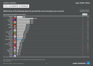 37World Worries | May 2017 | Version 1 | Public | © Ipsos 2017
8%
23%
18%
18%
18%
13%
13%
12%
12%
11%
10%
9%
9%
9%
8%
7%
6%
4%
4%
4%
3%
3%
2%
2%
1%
1%
*
WORLD
CHINA
AUSTRALIA
CANADA
INDIA
GERMANY
PERU
SWEDEN
US
JAPAN
SAUDI ARABIA
BELGIUM
FRANCE
SOUTH KOREA
MEXICO
GREAT BRITAIN
SPAIN
POLAND
SOUTH AFRICA
TURKEY
ITALY
RUSSIA
ARGENTINA
HUNGARY
BRAZIL
SERBIA
ISRAEL
Base: Representative sample of adults aged 16-64 in 26 participating countries. May 2017: 18,550; April 2017: 18,573.
(%) worried in May 2017 in each country
WORLD WORRIES
Source: Global Advisor
q -1
q -4
=
p +3
p +5
p +1
q -13
q -1
q -1
q -1
p +2
q -1
q -2
p +3
p +3
q -2
=
q -1
p +2
p +1
p +1
p +1
=
q -1
=
=
=
11 | CLIMATE CHANGE15
Apr 2017
Which three of the following topics do you find the most worrying in your country?
% change compared
with previous month:
 