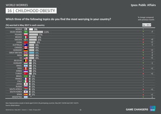 38World Worries | May 2017 | Version 1 | Public | © Ipsos 2017
3%
11%
7%
6%
6%
5%
4%
4%
4%
4%
4%
4%
2%
2%
2%
2%
2%
2%
1%
1%
1%
1%
1%
1%
1%
1%
*
WORLD
SAUDI ARABIA
POLAND
MEXICO
SWEDEN
CHINA
AUSTRALIA
CANADA
GERMANY
GREAT BRITAIN
INDIA
US
BELGIUM
HUNGARY
ISRAEL
PERU
SERBIA
TURKEY
BRAZIL
FRANCE
ITALY
JAPAN
RUSSIA
SOUTH AFRICA
SOUTH KOREA
SPAIN
ARGENTINA
Base: Representative sample of adults aged 16-64 in 26 participating countries. May 2017: 18,550; April 2017: 18,573.
(%) worried in May 2017 in each country
WORLD WORRIES
Source: Global Advisor
=
q -2
=
=
p +3
p +1
q -1
=
p +1
q -2
q -2
p +1
=
q -1
=
p +1
=
p +1
=
=
=
=
=
p +1
=
p +1
q -1
11 | CHILDHOOD OBESITY16
Apr 2017
Which three of the following topics do you find the most worrying in your country?
% change compared
with previous month:
 