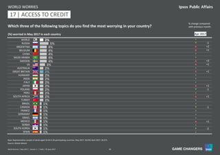 39World Worries | May 2017 | Version 1 | Public | © Ipsos 2017
2%
5%
4%
4%
4%
4%
4%
3%
2%
2%
2%
2%
2%
2%
2%
2%
2%
2%
1%
1%
1%
1%
1%
1%
1%
1%
1%
WORLD
RUSSIA
ARGENTINA
BELGIUM
CHINA
SAUDI ARABIA
SWEDEN
US
AUSTRALIA
GREAT BRITAIN
HUNGARY
INDIA
ITALY
JAPAN
POLAND
PERU
SOUTH AFRICA
TURKEY
BRAZIL
CANADA
FRANCE
GERMANY
ISRAEL
MEXICO
SERBIA
SOUTH KOREA
SPAIN
Base: Representative sample of adults aged 16-64 in 26 participating countries. May 2017: 18,550; April 2017: 18,573.
(%) worried in May 2017 in each country
WORLD WORRIES
Source: Global Advisor
=
q -1
p +2
p +1
=
=
p +3
p +1
=
p +1
=
=
=
p +1
q -1
=
p +1
=
=
q -1
=
=
=
p +1
=
q -2
=
11 | ACCESS TO CREDIT17
Apr 2017
Which three of the following topics do you find the most worrying in your country?
% change compared
with previous month:
 