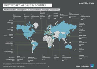43World Worries | May 2017 | Version 1 | Public | © Ipsos 2017
MOST WORRYING ISSUE BY COUNTRY
Which three of the following topics do you find the most worrying in your country?
Source: Global Advisor
Base: Representative sample of 18,550 adults aged 16-64 in 26 participating countries, April 21st - May 5th 2017.
Spain
Unemployment
65%
GB
Healthcare
44%
Sweden
Crime &
violence
43%
France
Unemployment
52%
Belgium
Taxes
36%
Germany
Poverty &
social
inequality
43%
China
Threats against the
environment
48%
Russia
Financial/political
corruption
54%
Hungary
Healthcare
67%
Poland
Healthcare
49%
South Korea
Unemployment
63%
Japan
Poverty & social
inequality
40%
Israel
Terrorism
45%
Australia
Unemployment
37%
India
Financial/political
corruption
45%
Turkey
Terrorism
64%
Italy
Unemployment
67%
South Africa
Financial/political
corruption
65%
Brazil
Financial/political
corruption
60%
Argentina
Crime & violence
55%
Peru
Crime & violence
71%
Saudi Arabia
Unemployment
43%
Mexico
Crime & violence
58%
USA
Healthcare
36%
Canada
Healthcare
37%
Serbia
Unemployment
61%
 