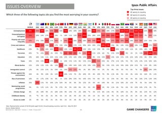 44World Worries | May 2017 | Version 1 | Public | © Ipsos 2017
Top three issues:
#1 worry in country
#2 worry in country
#3 worry in country
WORLD ARG AUS BEL BRA CAN CHN FRA GER GBR HUN IND ISR ITA JPN MEX PER POL RUS KSA SRB RSA KOR ESP SWE TUR USA
Unemployment 38% 44% 37% 28% 45% 33% 30% 52% 10% 20% 28% 35% 20% 67% 25% 38% 28% 27% 42% 43% 61% 59% 63% 65% 22% 40% 18%
Financial/political
corruption
34% 30% 14% 27% 60% 19% .% 18% 11% 13% 61% 45% 35% 28% 23% 49% 59% 42% 54% 26% 44% 65% 57% 61% 7% 28% 21%
Poverty and social
inequality
33% 37% 25% 32% 21% 30% .% 34% 43% 26% 57% 28% 36% 34% 40% 38% 31% 37% 53% 29% 54% 28% 41% 36% 22% 25% 17%
Crime and violence 29% 55% 33% 19% 47% 17% 15% 19% 38% 17% 11% 30% 26% 30% 15% 58% 71% 13% 8% 14% 32% 56% 18% 11% 43% 27% 30%
Healthcare 23% 7% 27% 16% 44% 37% 35% 12% 11% 44% 67% 12% 19% 11% 13% 9% 15% 49% 26% 17% 25% 12% 3% 22% 18% 4% 36%
Terrorism 20% *% 23% 29% 1% 10% 7% 46% 38% 32% 2% 34% 45% 11% 12% 6% 7% 11% 15% 33% 9% 1% 1% 13% 30% 64% 35%
Education 19% 38% 13% 11% 26% 15% 24% 14% 12% 16% 20% 14% 37% 8% 15% 33% 32% 14% 14% 21% 13% 22% 10% 23% 6% 25% 16%
Taxes 16% 16% 15% 36% 22% 33% .% 24% 11% 11% 6% 13% 21% 40% 25% 16% 6% 27% 11% 14% 5% 9% 12% 13% 11% 16% 16%
Moral decline 15% 10% 11% 12% 8% 12% 39% 10% 19% 16% 14% 12% 19% 10% 25% 9% 15% 15% 14% 19% 24% 10% 21% 7% 13% 8% 19%
Immigration control 12% 4% 21% 21% 1% 24% 1% 19% 32% 31% 9% 3% 8% 28% 5% 2% 2% 8% 9% 3% 5% 6% *% 9% 28% 18% 24%
Threats against the
environment
10% 3% 9% 10% 3% 12% 48% 10% 11% 7% 2% 20% 5% 4% 10% 7% 9% 11% 8% 5% 6% 3% 14% 3% 16% 2% 11%
Rise of extremism 10% 2% 17% 23% 1% 8% .% 22% 29% 23% 5% 10% 15% 5% 6% 1% 1% 13% 5% 9% 6% 3% 6% 10% 27% 13% 14%
Inflation 10% 46% 11% 5% 10% 12% 32% 3% 4% 9% 2% 12% 1% 4% 6% 14% 3% 5% 21% 10% 2% 13% 7% 3% 5% 14% 5%
Maintaining social
programmes
9% 1% 11% 11% 3% 7% 27% 3% 5% 16% 6% 4% 4% 8% 36% 2% 3% 11% 6% 5% 6% 3% 22% 10% 17% 1% 7%
Climate change 8% 2% 18% 9% 1% 18% 23% 9% 13% 7% 2% 18% *% 3% 11% 8% 13% 4% 3% 10% 1% 4% 9% 6% 12% 4% 12%
Childhood obesity 3% *% 4% 2% 1% 4% 5% 1% 4% 4% 2% 4% 2% 1% 1% 6% 2% 7% 1% 11% 2% 1% 1% 1% 6% 2% 4%
Access to credit 2% 4% 2% 4% 1% 1% 4% 1% 1% 2% 2% 2% 1% 2% 2% 1% 2% 2% 5% 4% 1% 2% 1% 1% 4% 2% 3%
Which three of the following topics do you find the most worrying in your country?
ISSUES OVERVIEW
Base: Representative sample of 18,550 adults aged 16-64 in 26 participating countries, April 21st - May 5th 2017.
Source: Global Advisor
 