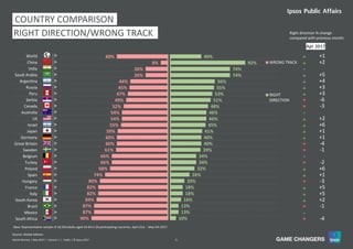 5World Worries | May 2017 | Version 1 | Public | © Ipsos 2017
10%
13%
13%
16%
18%
18%
20%
26%
32%
34%
34%
39%
40%
40%
41%
45%
46%
46%
48%
51%
53%
55%
56%
74%
74%
92%
40%
90%
87%
87%
84%
82%
82%
80%
74%
68%
66%
66%
61%
60%
60%
59%
55%
54%
54%
52%
49%
47%
45%
44%
26%
26%
8%
60%
WRONG TRACK
RIGHT
DIRECTION
World
China
India
Saudi Arabia
Argentina
Russia
Peru
Serbia
Canada
Australia
US
Israel
Japan
Germany
Great Britain
Sweden
Belgium
Turkey
Poland
Spain
Hungary
France
Italy
South Korea
Brazil
Mexico
South Africa
COUNTRY COMPARISON
RIGHT DIRECTION/WRONG TRACK
Source: Global Advisor
Base: Representative sample of 18,550 adults aged 16-64 in 26 participating countries, April 21st - May 5th 2017.
Right direction % change
compared with previous month:
Apr 2017
p +1
p +2
=
p +5
p +4
p +3
p +3
q -6
q -3
=
p +2
p +6
p +1
p +1
q -4
q -1
=
q -2
p +6
p +1
q -3
p +5
p +5
p +2
q -1
=
q -4
 
