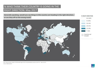 6World Worries | May 2017 | Version 1 | Public | © Ipsos 2017
Generally speaking, would you say things in this country are heading in the right direction,
or are they off on the wrong track?
% WHO THINK THEIR COUNTRY IS GOING IN THE
RIGHT DIRECTION: May 2017
90-100%
55-89%
36-54%
29-35%
19-28%
7-18%
% RIGHT DIRECTION
Source: Global Advisor
Base: Representative sample of 18,550 adults aged 16-64 in 26 participating countries, April 21st - May 5th 2017.
Countries not
included
 