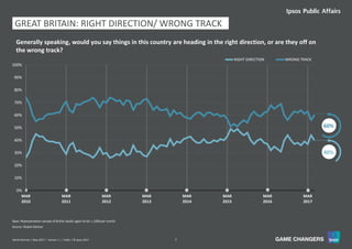7World Worries | May 2017 | Version 1 | Public | © Ipsos 2017
GREAT BRITAIN: RIGHT DIRECTION/ WRONG TRACK
Source: Global Advisor
40%
0%
10%
20%
30%
40%
50%
60%
70%
80%
90%
100%
MAR
2010
MAR
2011
MAR
2012
MAR
2013
MAR
2014
MAR
2015
MAR
2016
MAR
2017
RIGHT DIRECTION WRONG TRACK
Base: Representative sample of British adults aged 16-64. c.1000 per month
Generally speaking, would you say things in this country are heading in the right direction, or are they off on
the wrong track?
60%
 
