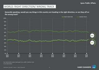 8World Worries | May 2017 | Version 1 | Public | © Ipsos 2017
WORLD: RIGHT DIRECTION/ WRONG TRACK
0%
10%
20%
30%
40%
50%
60%
70%
80%
90%
100%
MAR
2010
MAR
2011
MAR
2012
MAR
2013
MAR
2014
MAR
2015
MAR
2016
MAR
2017
RIGHT DIRECTION WRONG TRACK
Source: Global Advisor
Base: Representative sample of adults aged 16-64, c.18,000 – 20,000 per month.
40%
Generally speaking, would you say things in this country are heading in the right direction, or are they off on
the wrong track?
60%
 