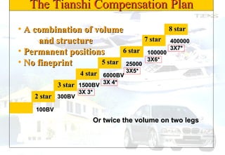 The Tianshi Compensation Plan A combination of volume  and structure Permanent positions No fineprint 2 star 3 star 4 star 5 star 6 star 7 star 8 star 100BV 300BV 1500BV 3X 3* 6000BV 3X 4* 25000 3X5* 100000 3X6* 400000 3X7* Or twice the volume on two legs 