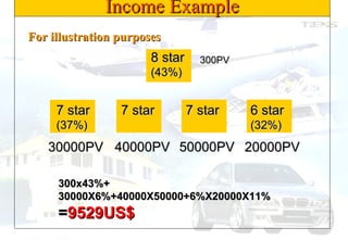 Income Example For illustration purposes 8 star  (43%) 7 star  (37%) 7 star 7 star 6 star  (32%) 30000PV 40000PV 50000PV 20000PV 300PV 300x43%+ 30000X6%+40000X50000+6%X20000X11% = 9529US$ 