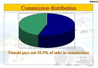 Commission distribution Tianshi pays out 55.5% of sales in commissions 
