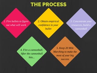 THE PROCESS
1. Fire bullets to figure
out what will work
2. Obtain empirical
confidence in your
bullet
3. Concentrate your
resources, build a
cannonball
4. Fire a cannonball.
After the cannonball
hits...
5. Keep 20 Mile
Marching to make the
most of your big
success
 
