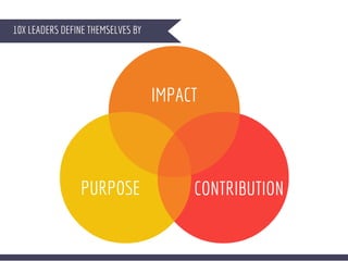 10X LEADERS DEFINE THEMSELVES BY
IMPACT
CONTRIBUTIONPURPOSE
 