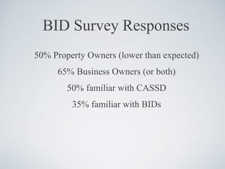 BID Survey Responses 50% Property Owners (lower than expected) 65% Business Owners (or both) 50% familiar with CASSD 35% familiar with BIDs 