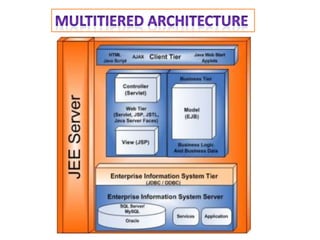 Multitiered Architecture22