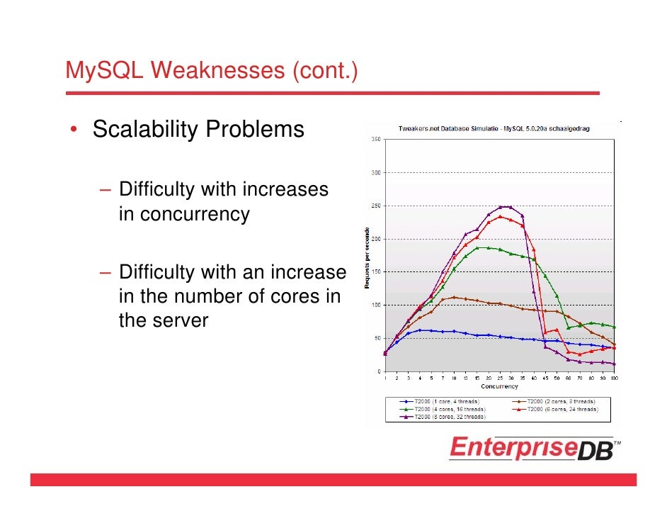 postgresql vs mysql